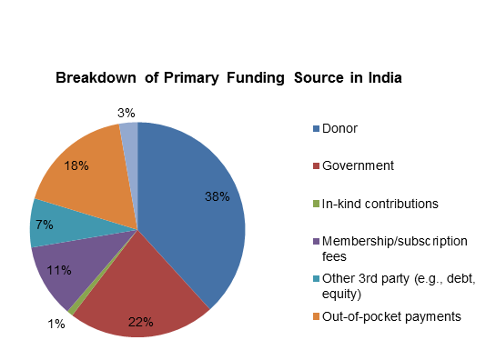 Breakdown of Primary Funding Source in India, NextBillion Health Care